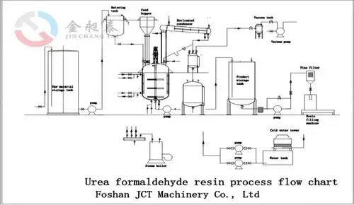 urea-formaldehyde resin production line