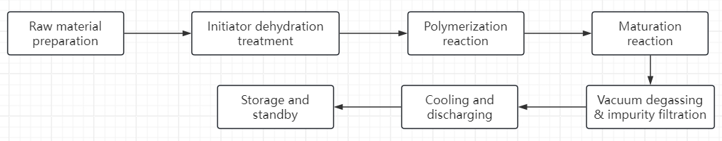 polyether polyol production flow