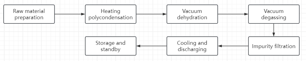 polyester polyol production flow