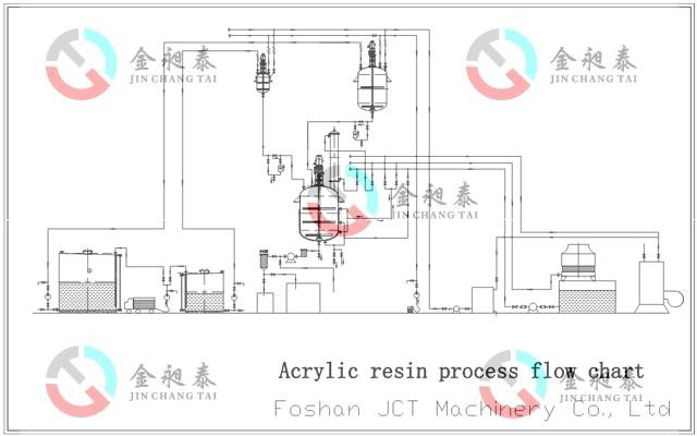 acrylic resin production line equipment acrylic resin production line