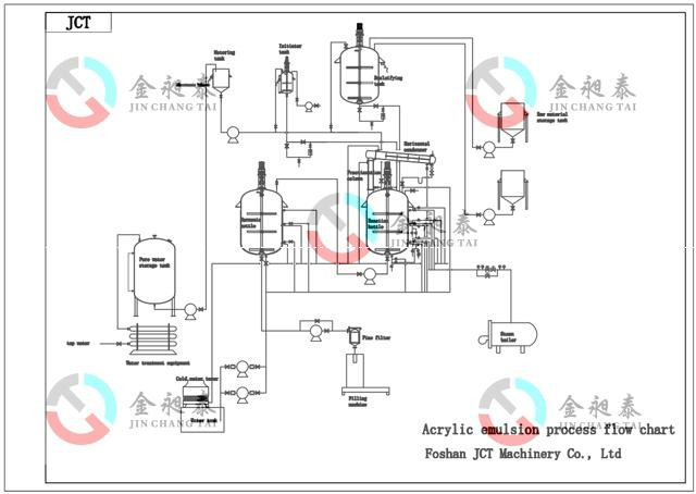 acrylic emulsion production line equipment acrylic emulsion production line