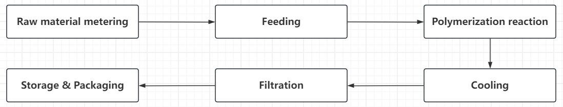 resin production flow