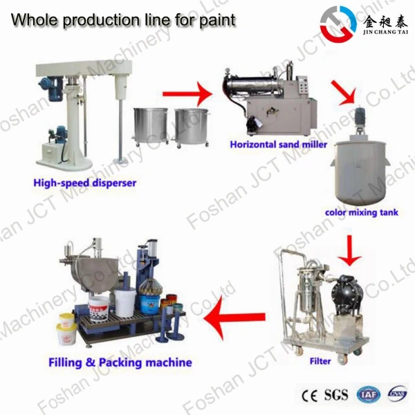 paint production line paint production line equipment
