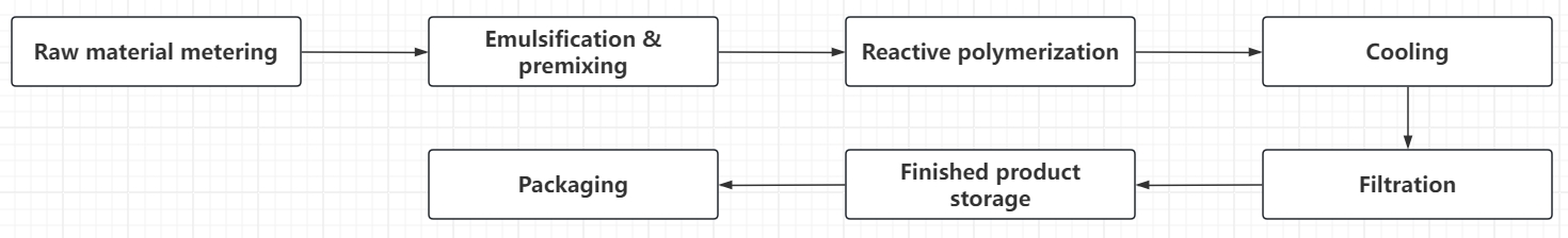 acrylic emulsion production line flow acrylic emulsion production process