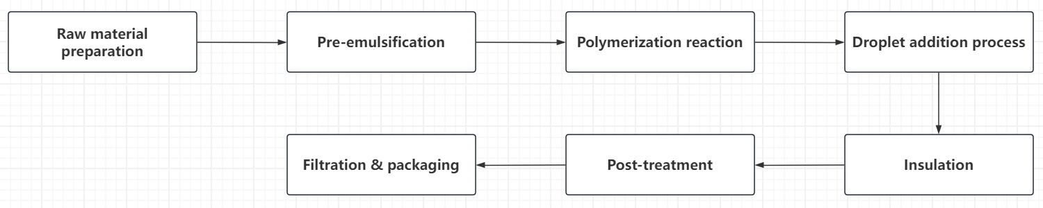 styrene-acrylic emulsion production flow