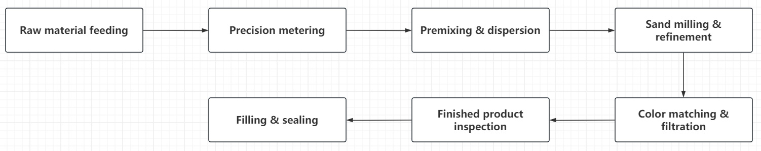 water-based coating production flow
